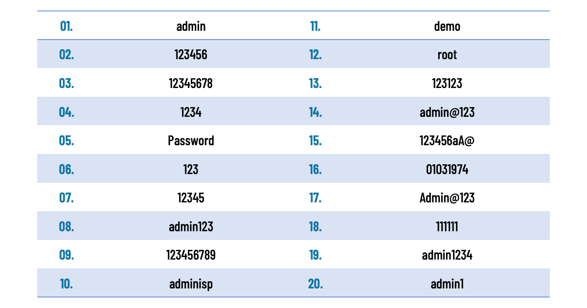 Analysis of 1.8 million passwords reveals 40,000 occurrences of ‘admin’ as default password