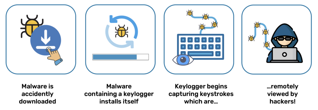 How Keyloggers are Deployed via Malware