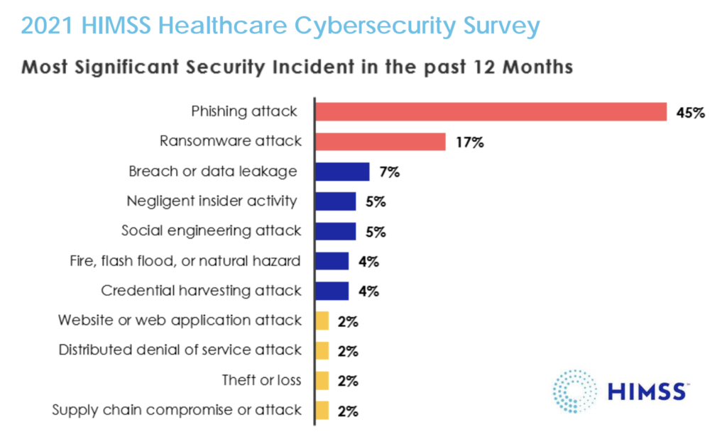 The Financial and Reputational Cost of Phishing Attacks For Healthcare Organizations