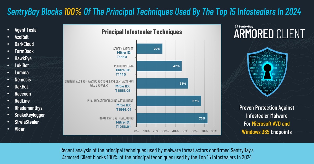 SentryBay Blocks 100% Of The Principal Techniques Used By The Top 15 Infostealers In 2024