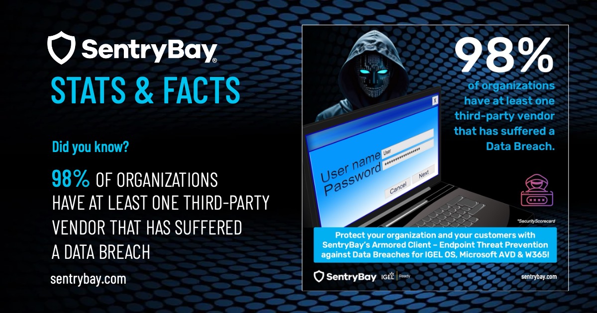 * 98% of organizations have at least one third-party vendor that has suffered a data breach.