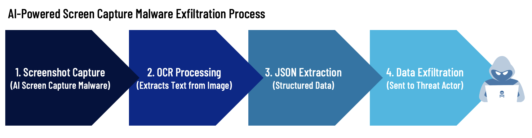 AI-powered screen capture malware exfiltration process